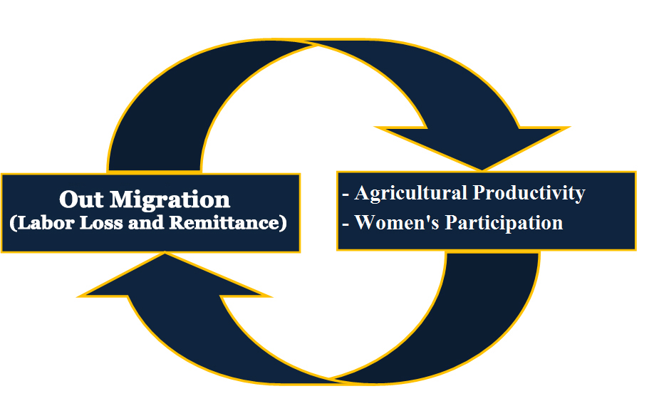 labor out migration agricultural and food security(LOAF),loaf.iser,labour outmigration